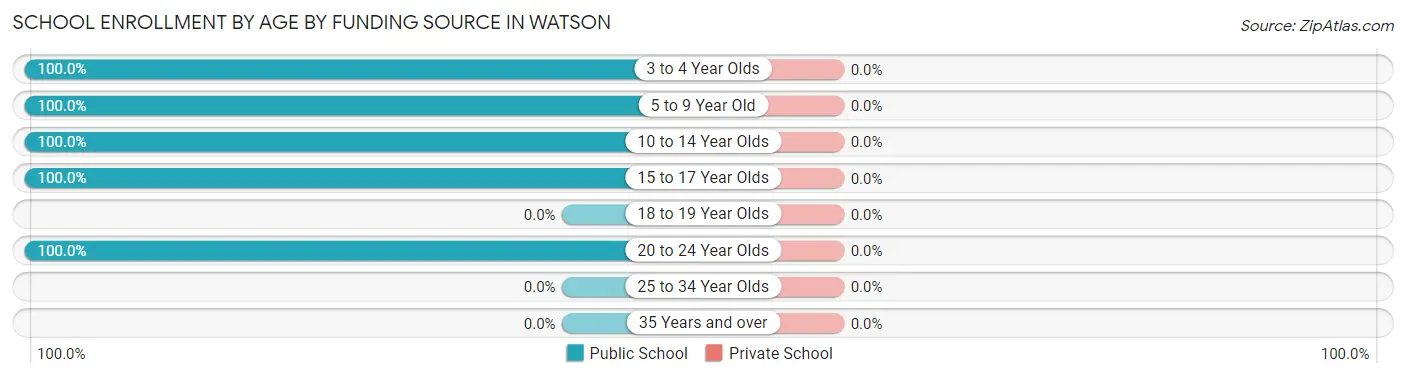 School Enrollment by Age by Funding Source in Watson