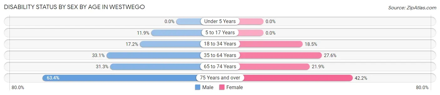 Disability Status by Sex by Age in Westwego