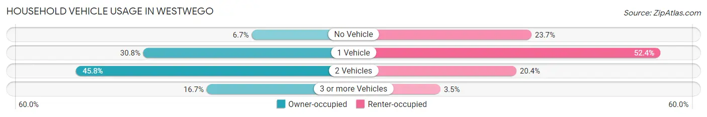 Household Vehicle Usage in Westwego