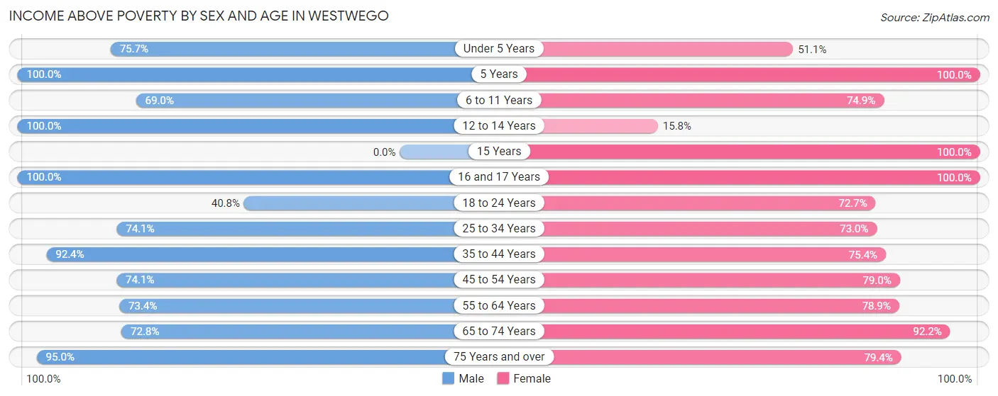 Income Above Poverty by Sex and Age in Westwego