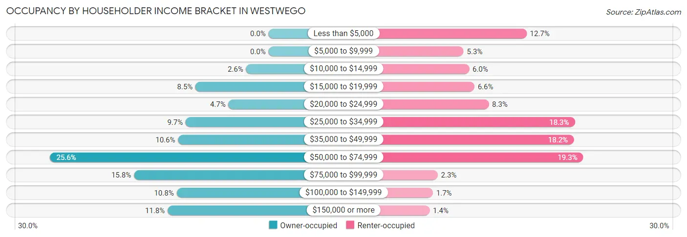 Occupancy by Householder Income Bracket in Westwego