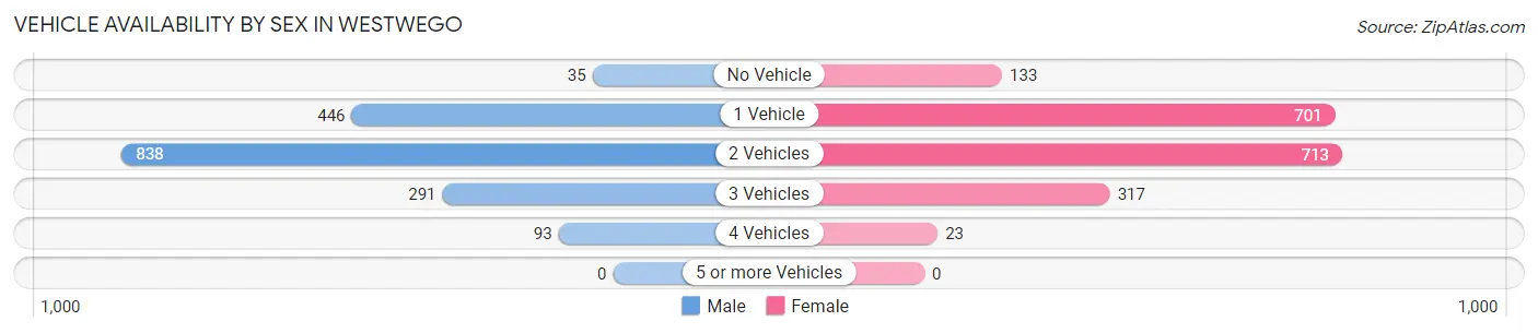Vehicle Availability by Sex in Westwego