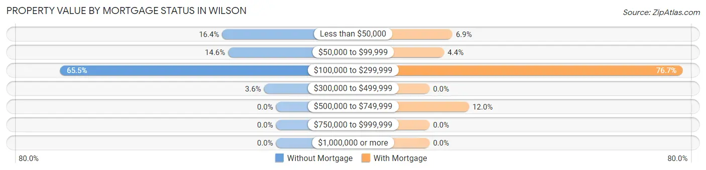 Property Value by Mortgage Status in Wilson