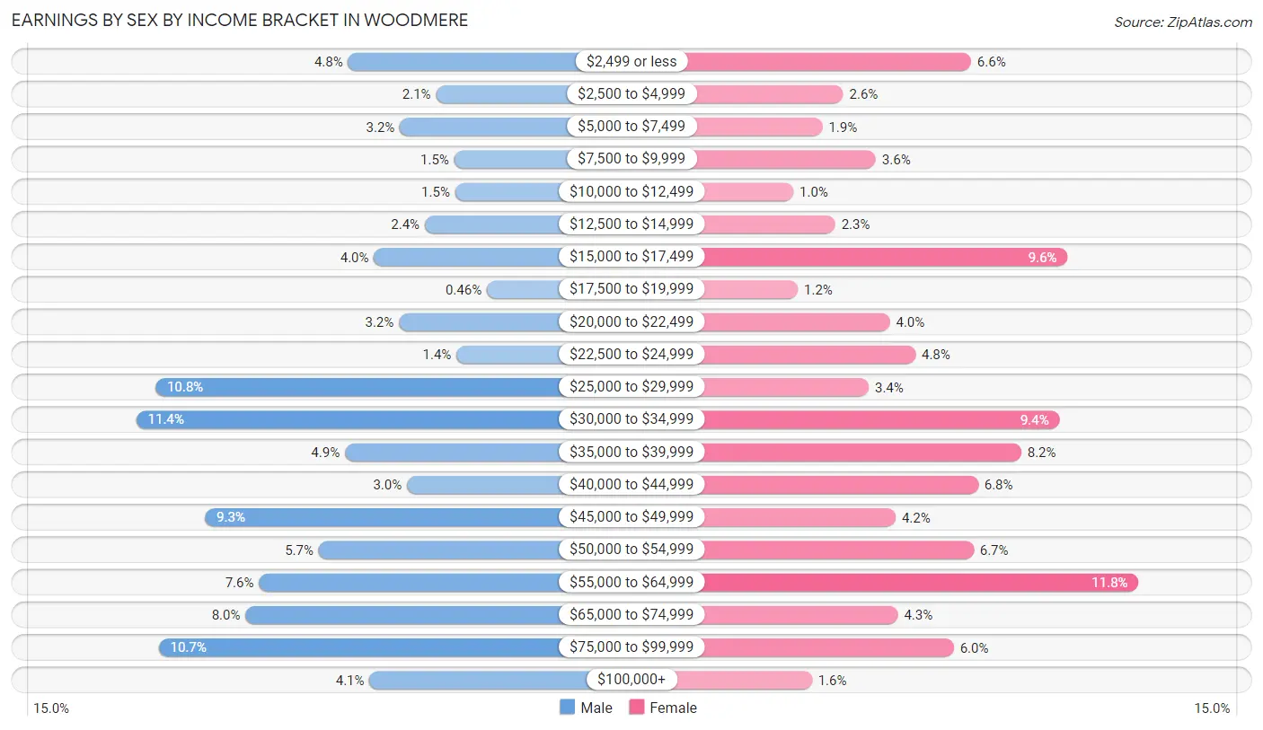 Earnings by Sex by Income Bracket in Woodmere
