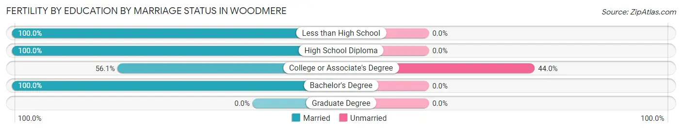 Female Fertility by Education by Marriage Status in Woodmere