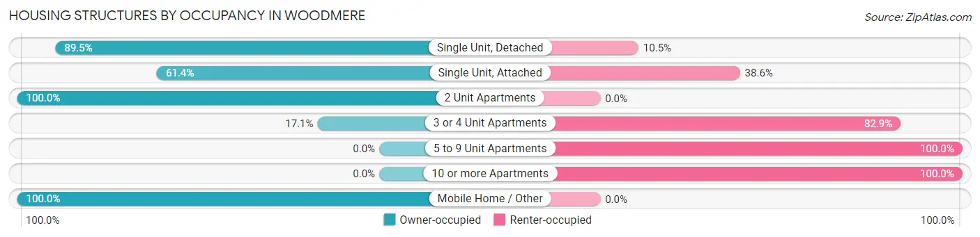 Housing Structures by Occupancy in Woodmere