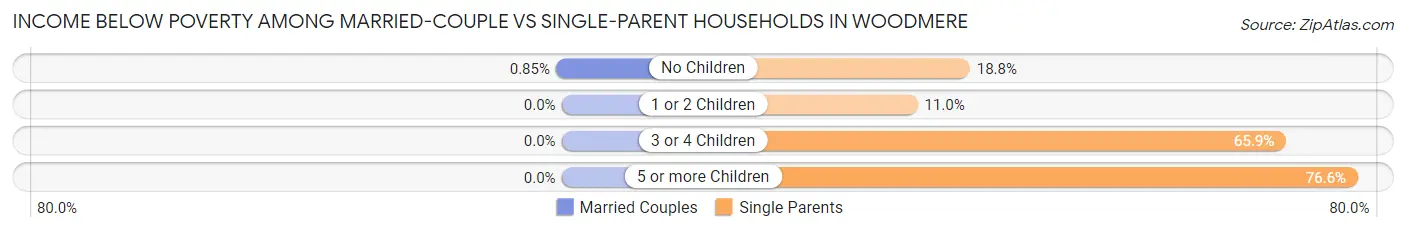 Income Below Poverty Among Married-Couple vs Single-Parent Households in Woodmere