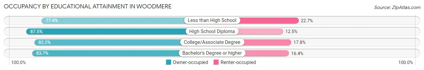 Occupancy by Educational Attainment in Woodmere