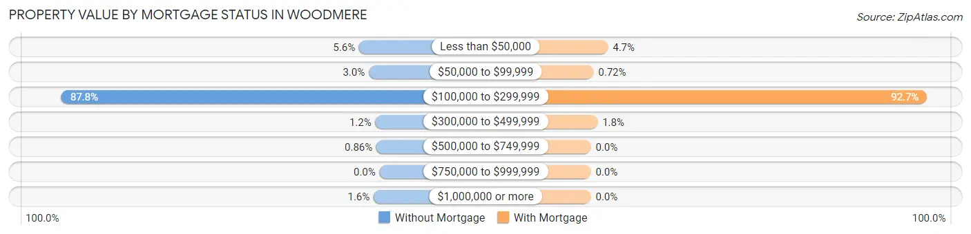Property Value by Mortgage Status in Woodmere