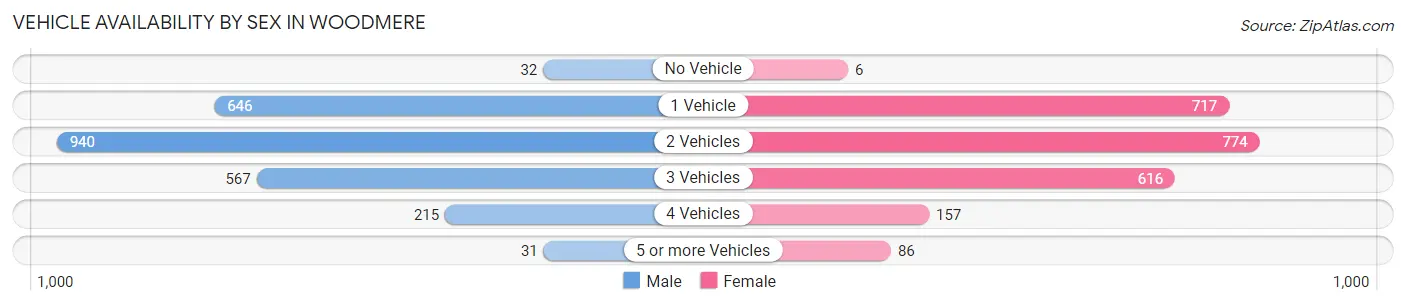 Vehicle Availability by Sex in Woodmere