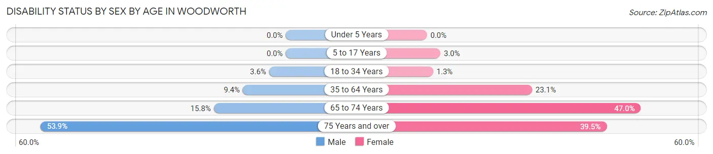 Disability Status by Sex by Age in Woodworth