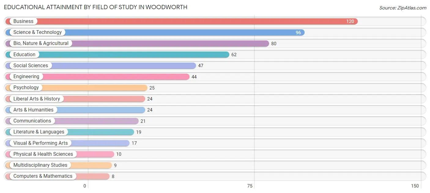 Educational Attainment by Field of Study in Woodworth