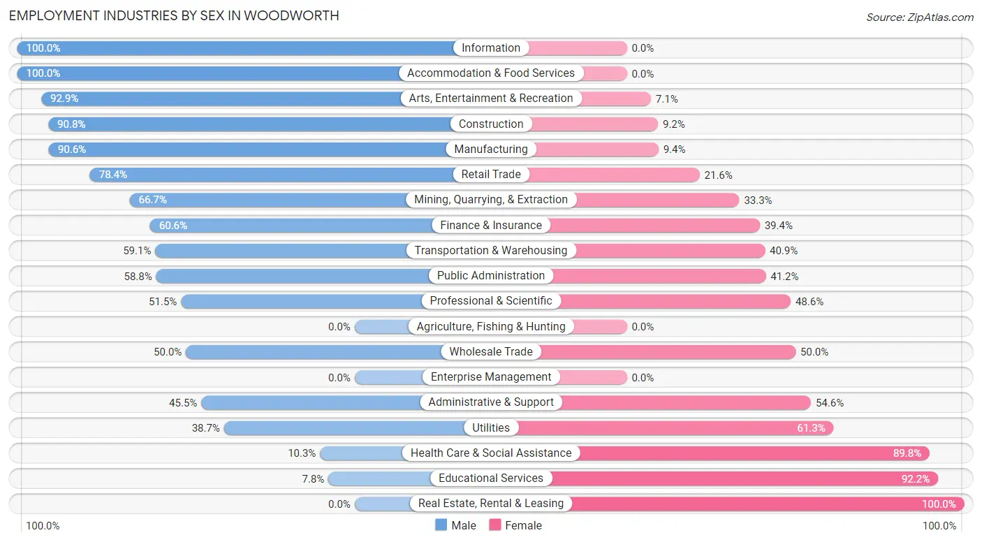 Employment Industries by Sex in Woodworth