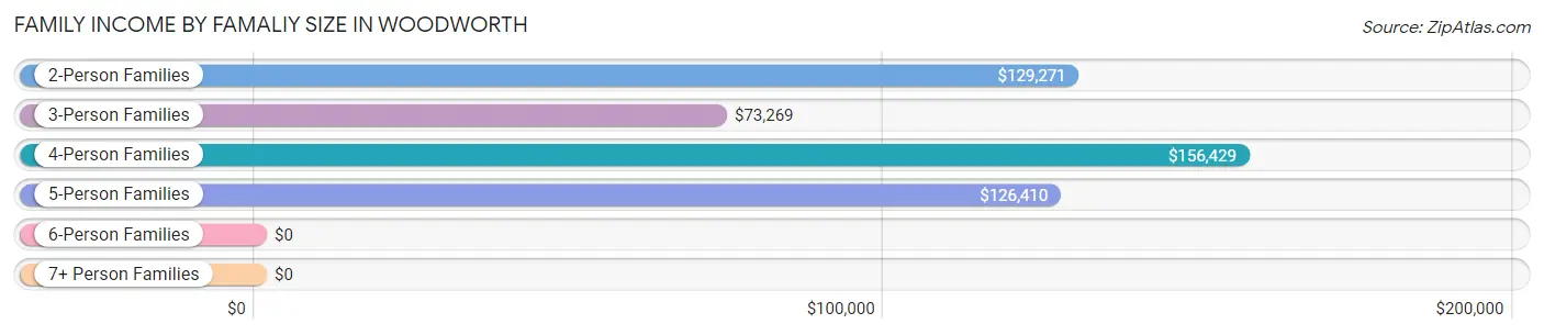 Family Income by Famaliy Size in Woodworth
