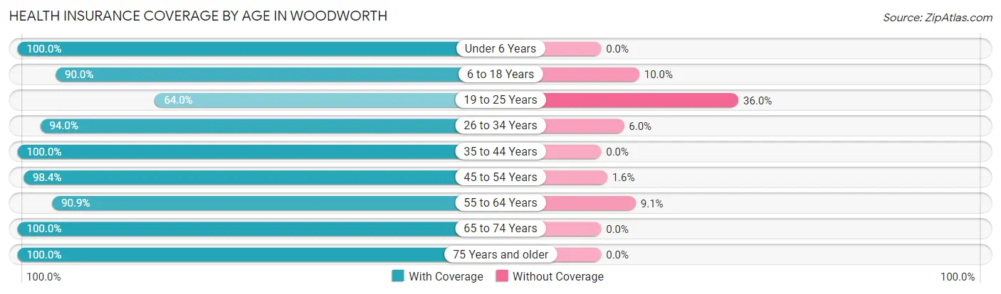 Health Insurance Coverage by Age in Woodworth