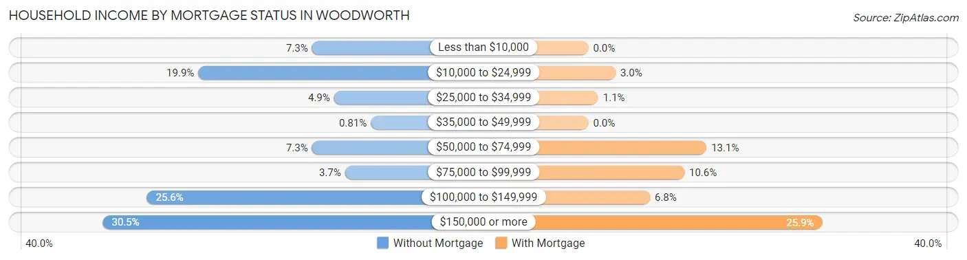 Household Income by Mortgage Status in Woodworth