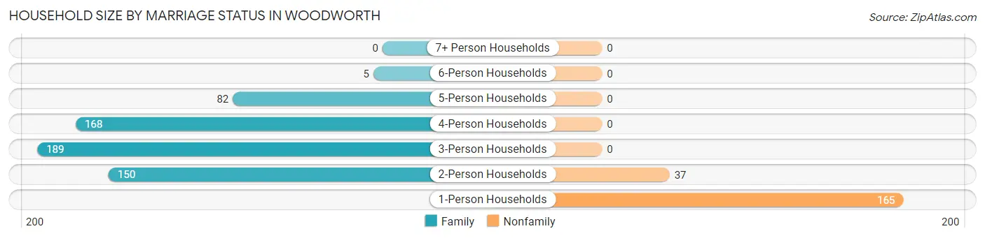 Household Size by Marriage Status in Woodworth
