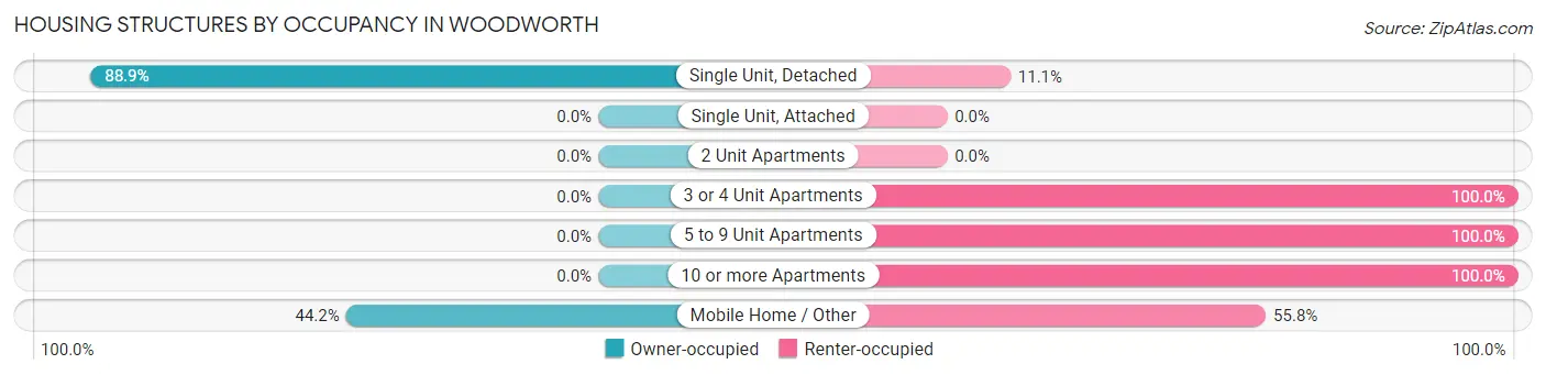 Housing Structures by Occupancy in Woodworth