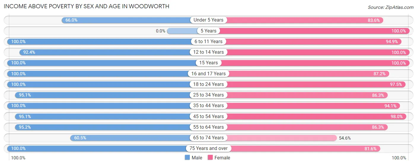 Income Above Poverty by Sex and Age in Woodworth