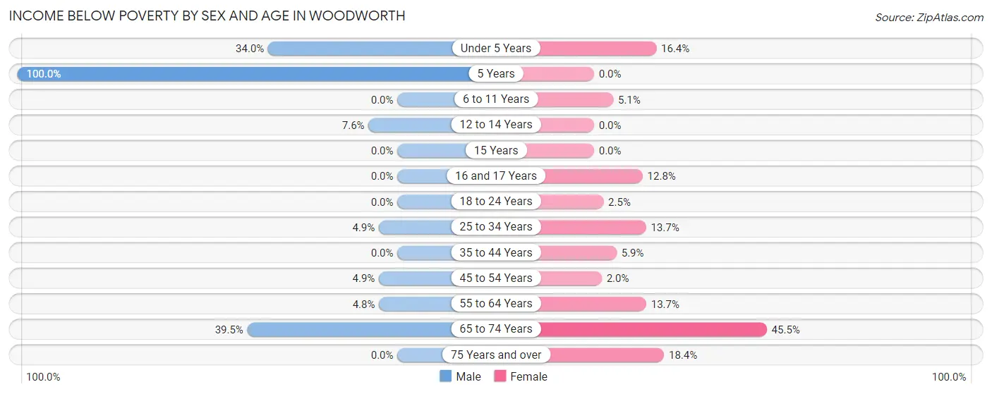 Income Below Poverty by Sex and Age in Woodworth