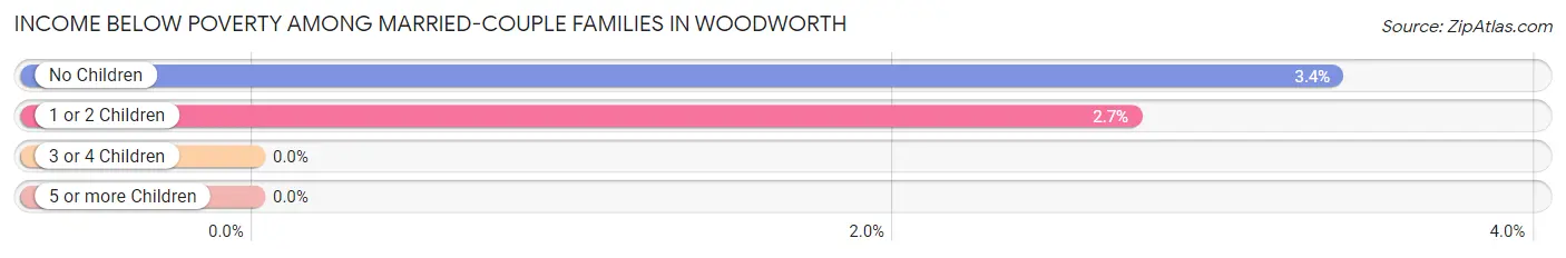 Income Below Poverty Among Married-Couple Families in Woodworth
