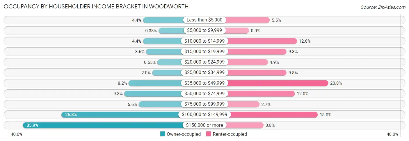 Occupancy by Householder Income Bracket in Woodworth