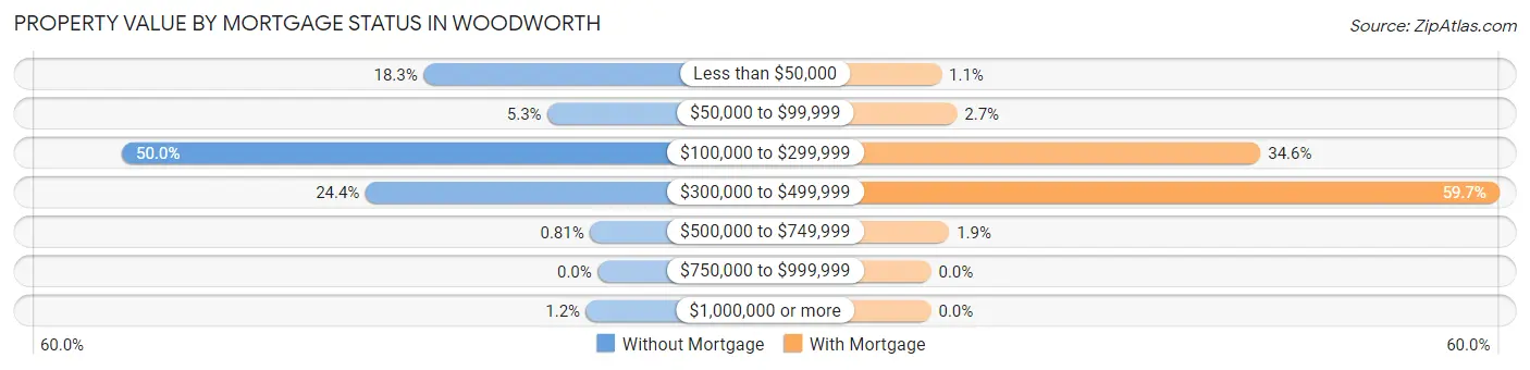 Property Value by Mortgage Status in Woodworth
