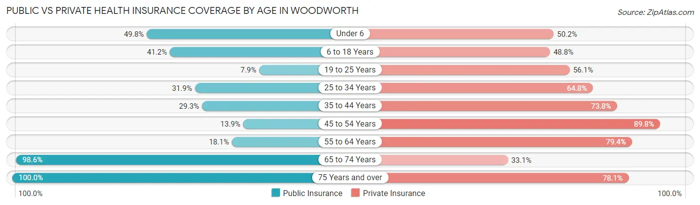 Public vs Private Health Insurance Coverage by Age in Woodworth