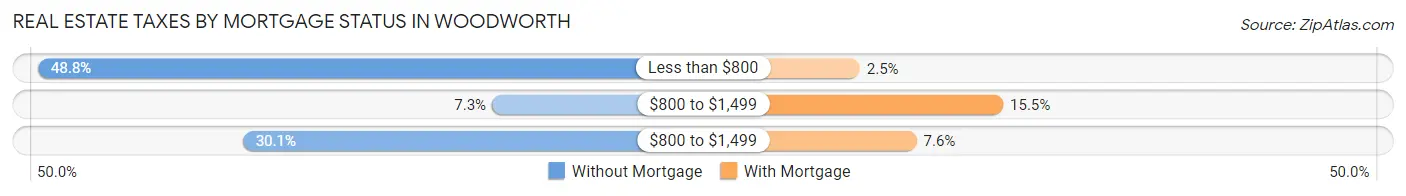 Real Estate Taxes by Mortgage Status in Woodworth