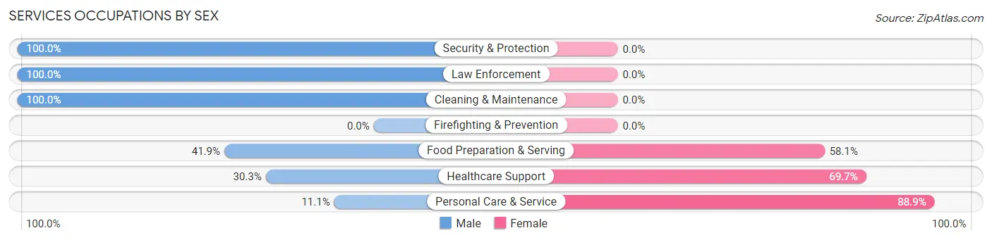 Services Occupations by Sex in Woodworth