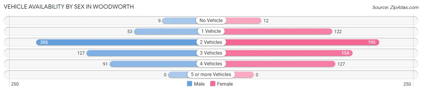 Vehicle Availability by Sex in Woodworth