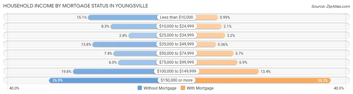 Household Income by Mortgage Status in Youngsville