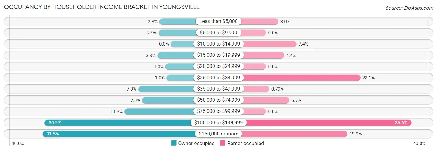 Occupancy by Householder Income Bracket in Youngsville