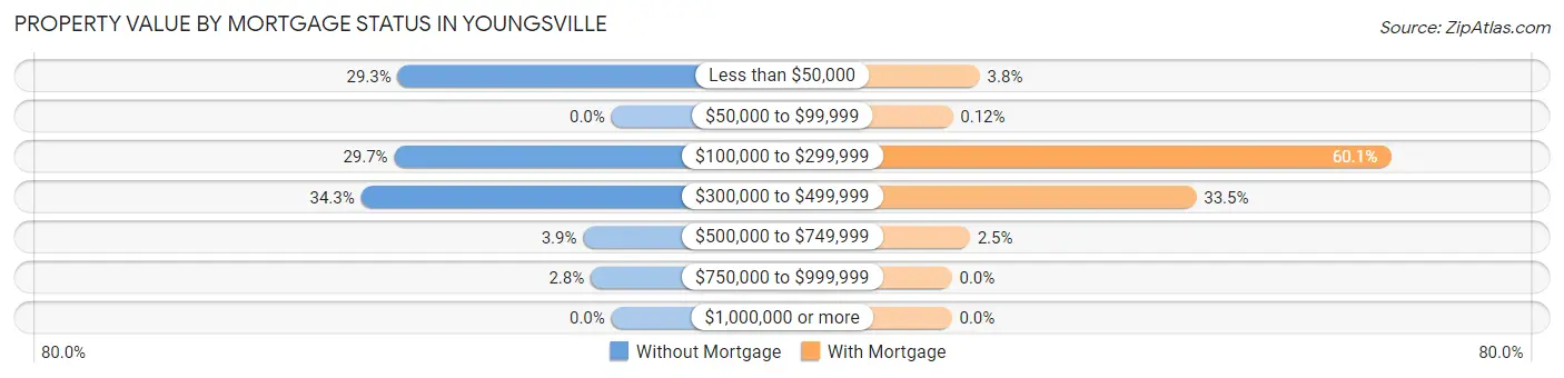 Property Value by Mortgage Status in Youngsville
