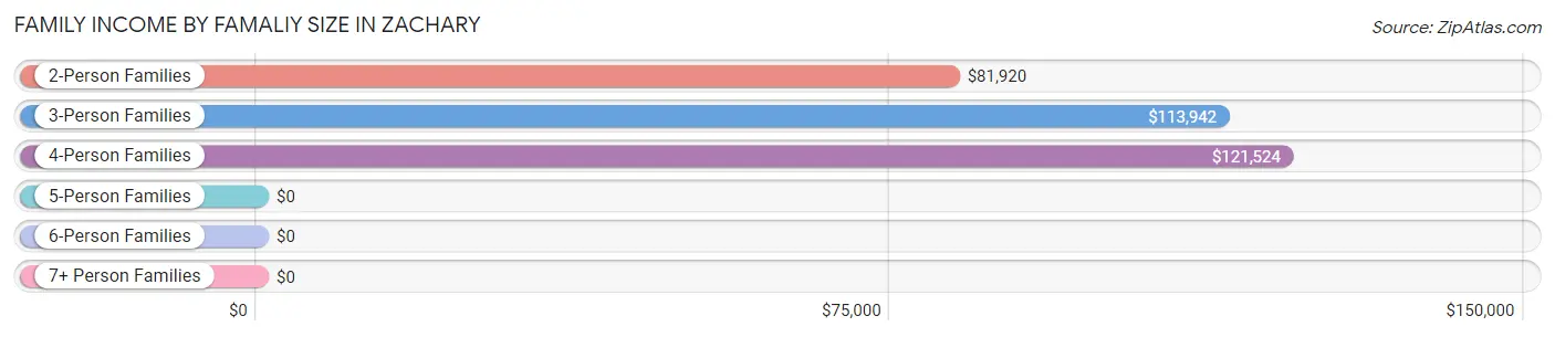 Family Income by Famaliy Size in Zachary