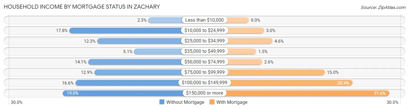 Household Income by Mortgage Status in Zachary