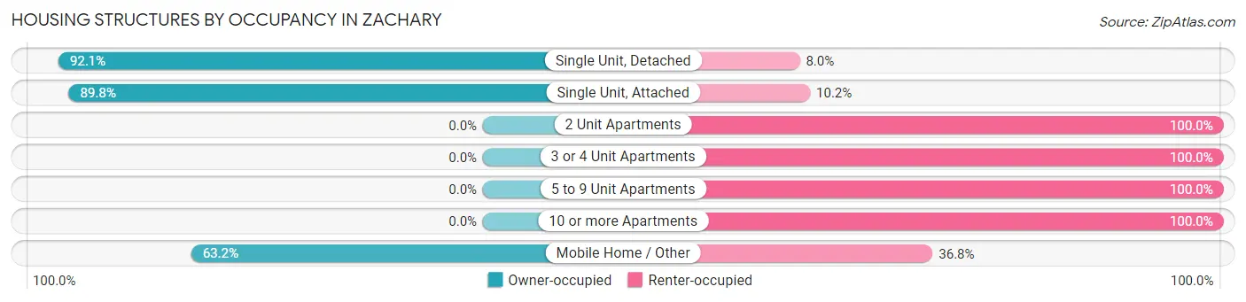 Housing Structures by Occupancy in Zachary