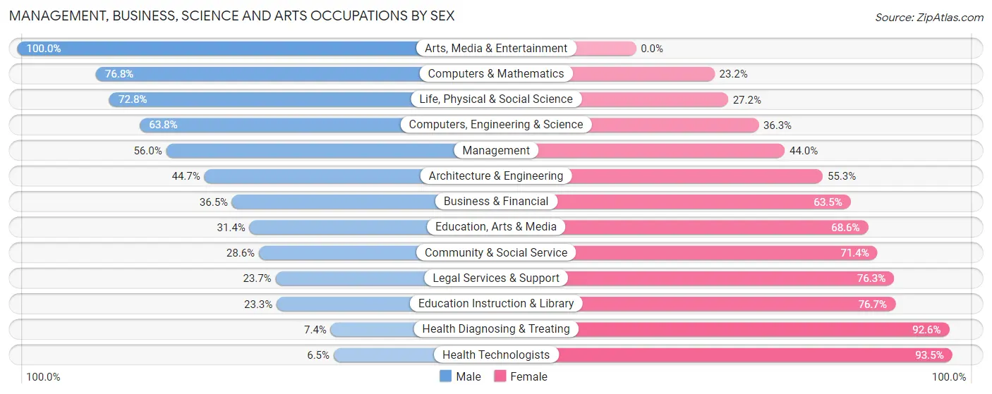 Management, Business, Science and Arts Occupations by Sex in Zachary