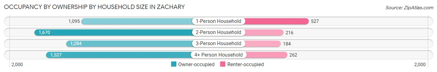 Occupancy by Ownership by Household Size in Zachary