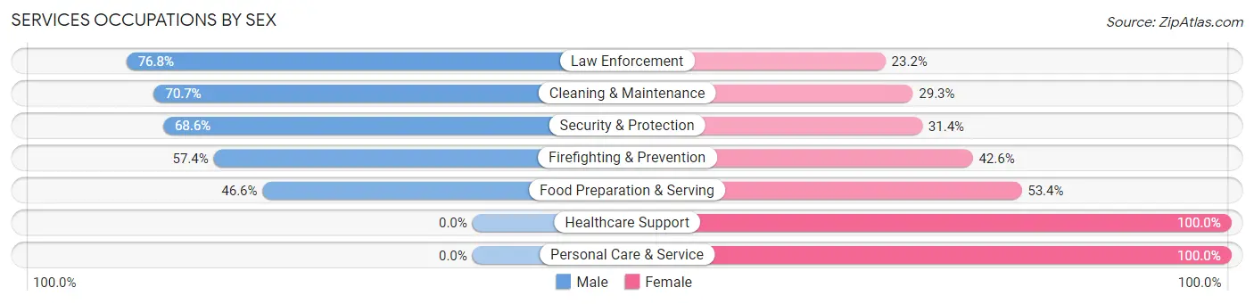 Services Occupations by Sex in Zachary