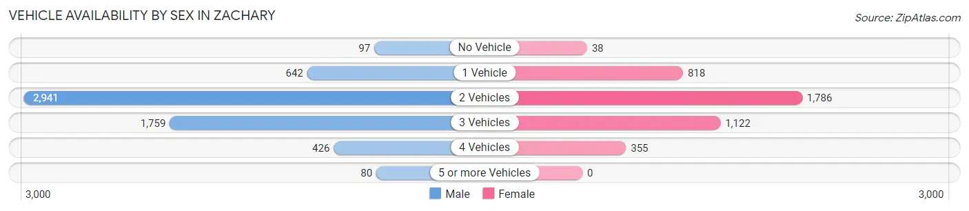 Vehicle Availability by Sex in Zachary