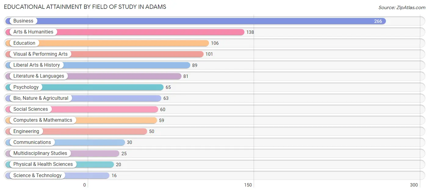 Educational Attainment by Field of Study in Adams