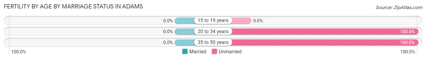 Female Fertility by Age by Marriage Status in Adams
