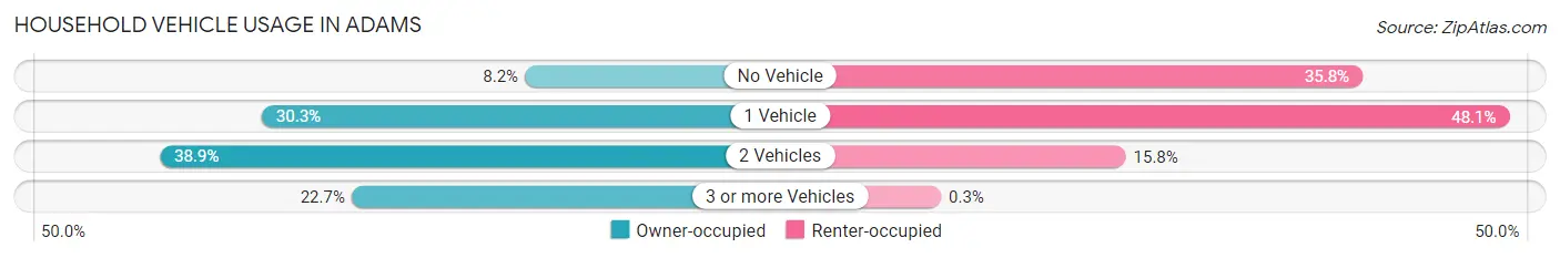 Household Vehicle Usage in Adams