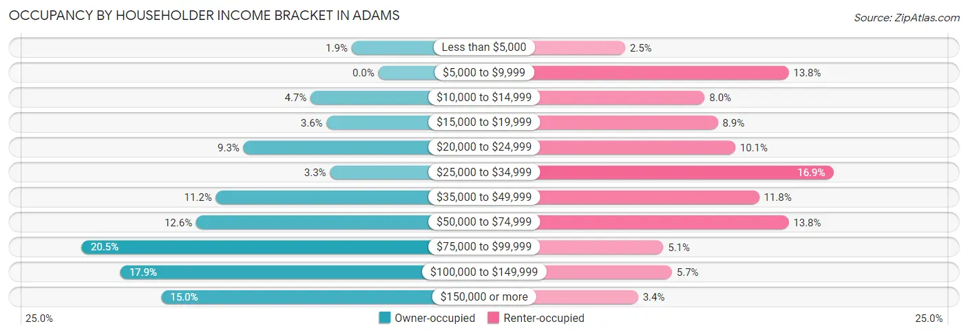 Occupancy by Householder Income Bracket in Adams