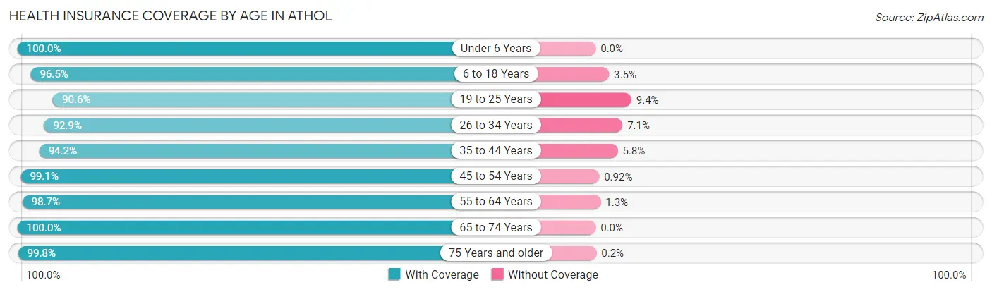 Health Insurance Coverage by Age in Athol