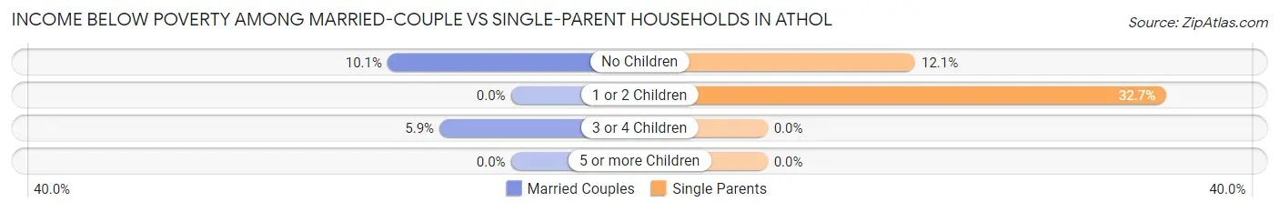Income Below Poverty Among Married-Couple vs Single-Parent Households in Athol