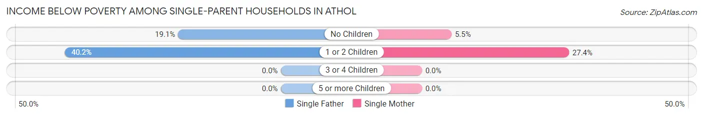 Income Below Poverty Among Single-Parent Households in Athol