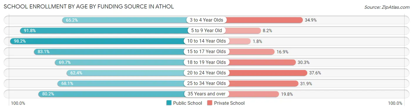 School Enrollment by Age by Funding Source in Athol