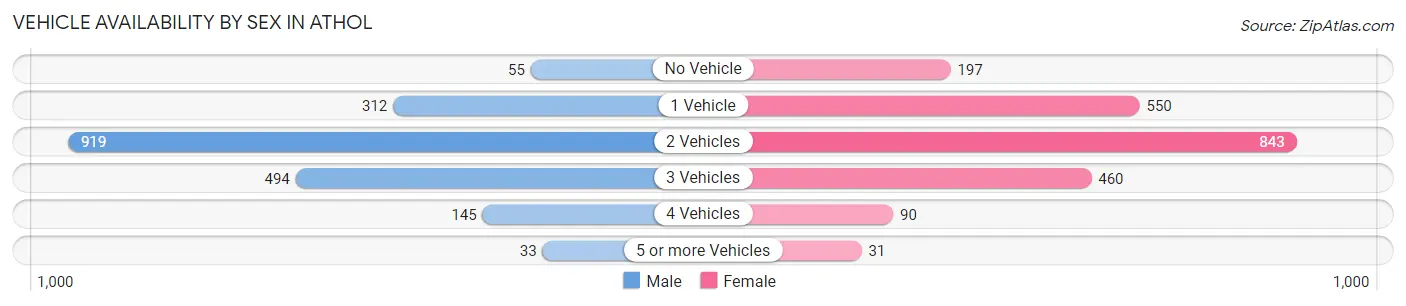 Vehicle Availability by Sex in Athol